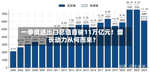 一季度进出口总值首破11万亿元！增长动力从何而来？