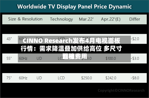 CINNO Research发布4月电视面板行情:需求降温叠加供给高位 多尺寸面板费用
趋稳-第2张图片