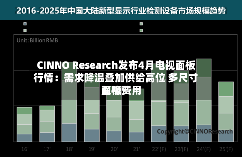 CINNO Research发布4月电视面板行情:需求降温叠加供给高位 多尺寸面板费用
趋稳-第3张图片