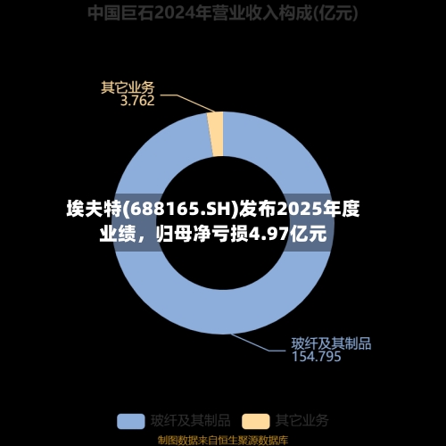 埃夫特(688165.SH)发布2025年度业绩，归母净亏损4.97亿元