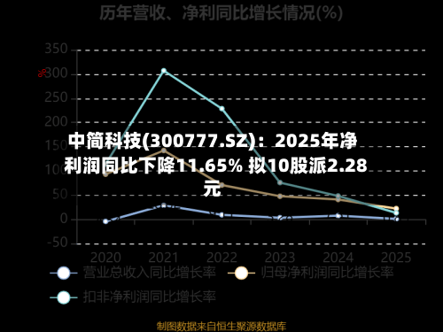 中简科技(300777.SZ)：2025年净利润同比下降11.65% 拟10股派2.28元