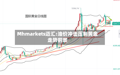 Mhmarkets迈汇:油价冲击压制黄金走势前景