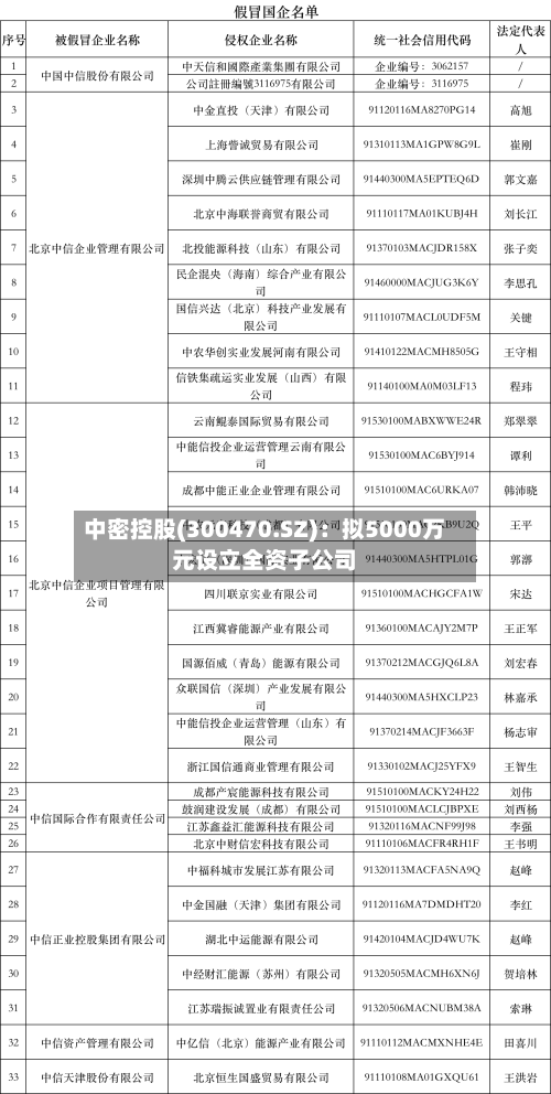 中密控股(300470.SZ)：拟5000万元设立全资子公司