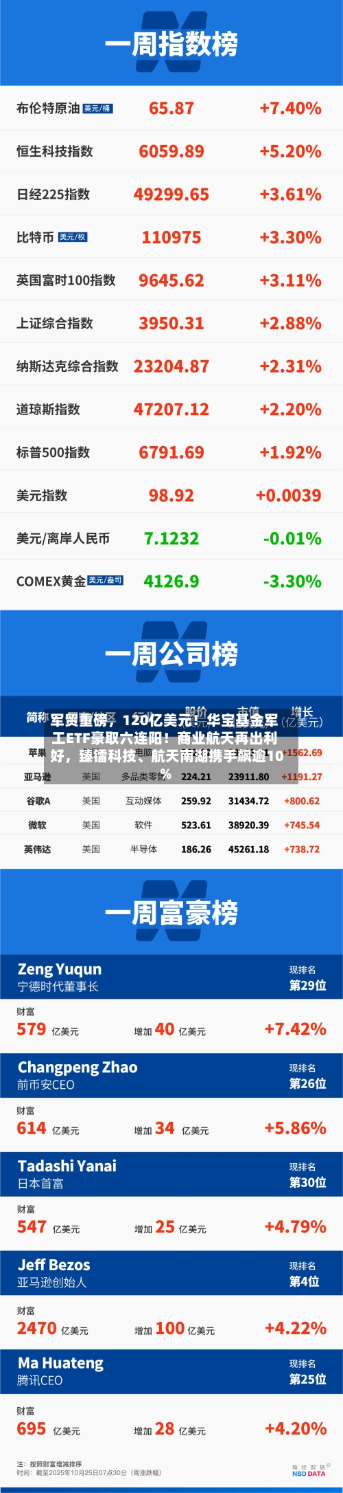 军贸重磅	，120亿美元！华宝基金军工ETF豪取六连阳！商业航天再出利好，臻镭科技、航天南湖携手飙逾10%-第2张图片