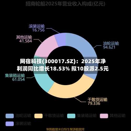 网宿科技(300017.SZ)：2025年净利润同比增长18.53% 拟10股派2.5元