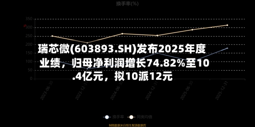 瑞芯微(603893.SH)发布2025年度业绩，归母净利润增长74.82%至10.4亿元，拟10派12元