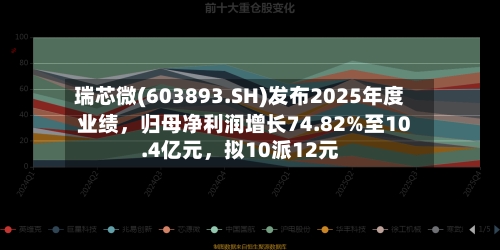 瑞芯微(603893.SH)发布2025年度业绩	，归母净利润增长74.82%至10.4亿元，拟10派12元-第2张图片
