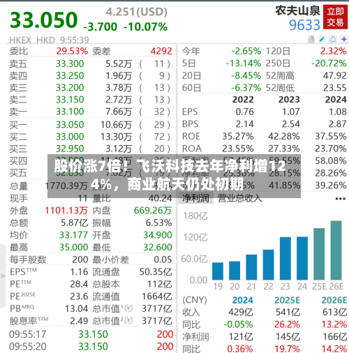 股价涨7倍！飞沃科技去年净利增124%，商业航天仍处初期