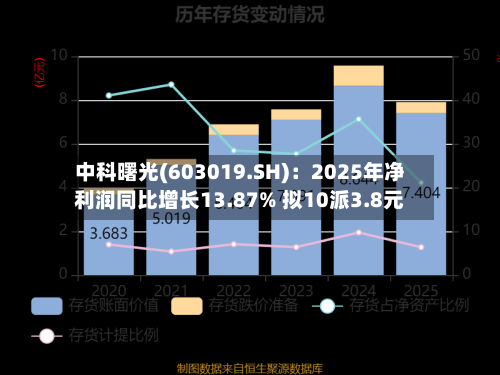 中科曙光(603019.SH)：2025年净利润同比增长13.87% 拟10派3.8元
