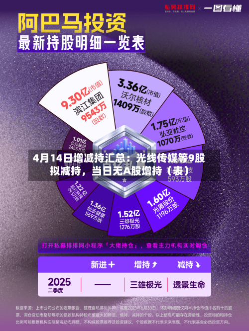4月14日增减持汇总：光线传媒等9股拟减持，当日无A股增持（表）-第2张图片