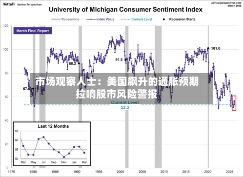 市场观察人士：美国飙升的通胀预期拉响股市风险警报