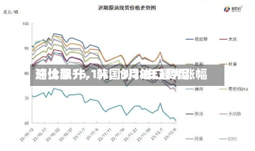 油价飙升，韩国3月进口费用环比涨16.1%	，创28年最大涨幅-第1张图片