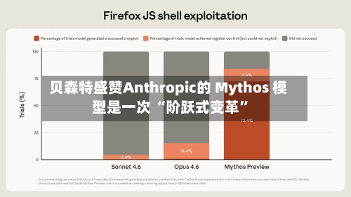 贝森特盛赞Anthropic的 Mythos 模型是一次 “阶跃式变革”-第1张图片