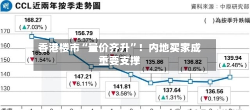 香港楼市“量价齐升	”！内地买家成重要支撑-第2张图片