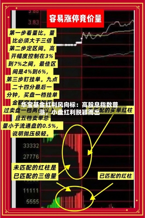 华宝基金红利风向标：高股息指数普涨	，小盘红利脱颖而出-第1张图片