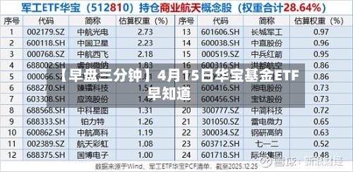 【早盘三分钟】4月15日华宝基金ETF早知道-第1张图片