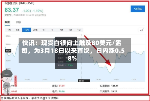快讯：现货白银向上触及80美元/盎司，为3月18日以来首次	，日内涨0.58%-第2张图片