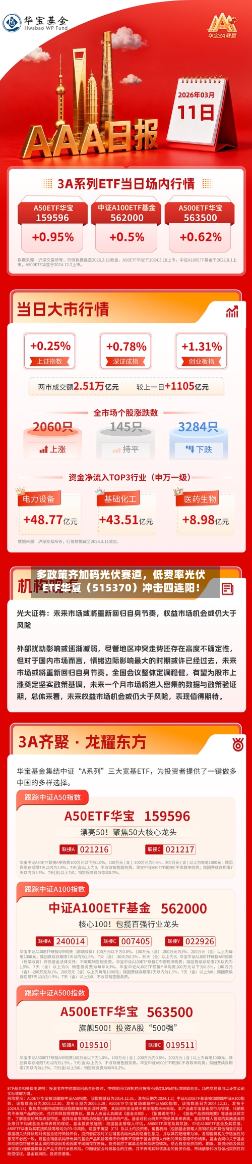 多政策齐加码光伏赛道，低费率光伏ETF华夏（515370）冲击四连阳！-第2张图片