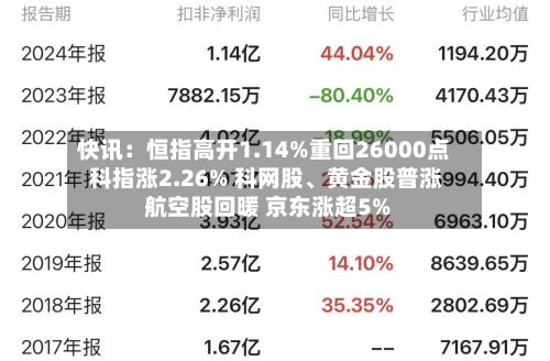 快讯：恒指高开1.14%重回26000点 科指涨2.26% 科网股、黄金股普涨 航空股回暖 京东涨超5%-第3张图片