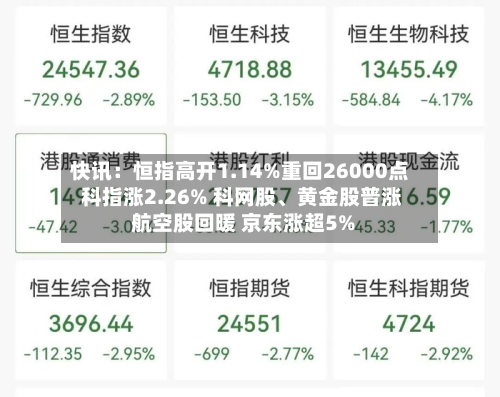 快讯：恒指高开1.14%重回26000点 科指涨2.26% 科网股	、黄金股普涨 航空股回暖 京东涨超5%-第2张图片