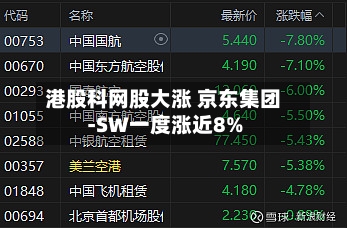 港股科网股大涨 京东集团-SW一度涨近8%-第2张图片