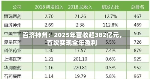 百济神州：2025年营收超382亿元	，首次实现全年盈利-第1张图片
