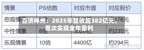 百济神州：2025年营收超382亿元	，首次实现全年盈利-第3张图片