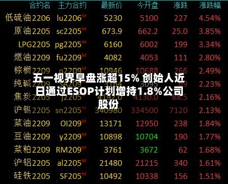 五一视界早盘涨超15% 创始人近日通过ESOP计划增持1.8%公司股份-第1张图片