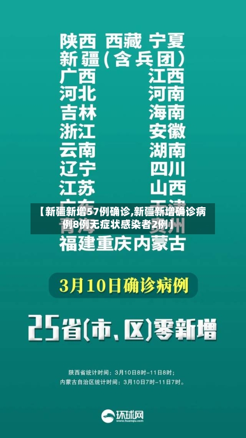 【新疆新增57例确诊,新疆新增确诊病例8例无症状感染者2例】-第1张图片