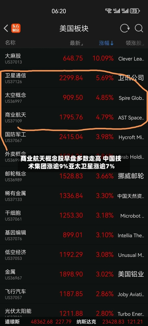 商业航天概念股早盘多数走高 中国技术集团涨逾9%亚太卫星涨逾7%-第2张图片
