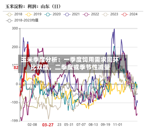 玉米季度分析：一季度饲用需求同环比双增	，二季度或季节性减量-第2张图片