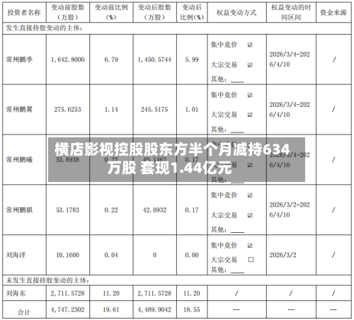横店影视控股股东方半个月减持634万股 套现1.44亿元-第2张图片