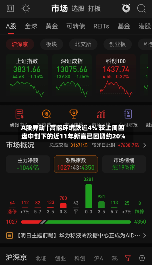 A股异动 | 高能环境跌逾4% 较上周四盘中创下的近11年新高已回调约20%-第2张图片