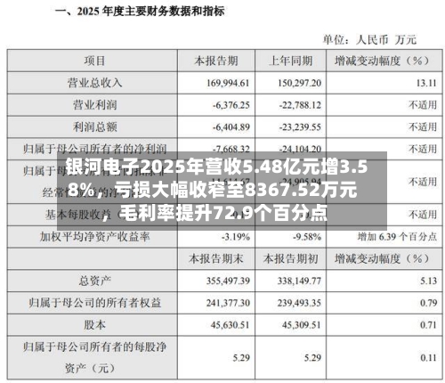 银河电子2025年营收5.48亿元增3.58%，亏损大幅收窄至8367.52万元	，毛利率提升72.9个百分点-第2张图片