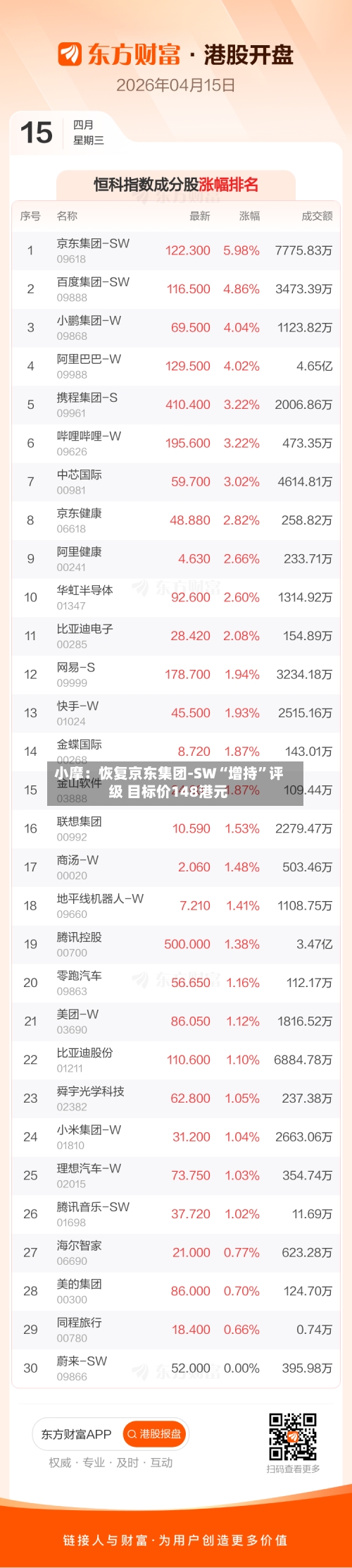 小摩：恢复京东集团-SW“增持	”评级 目标价148港元-第1张图片