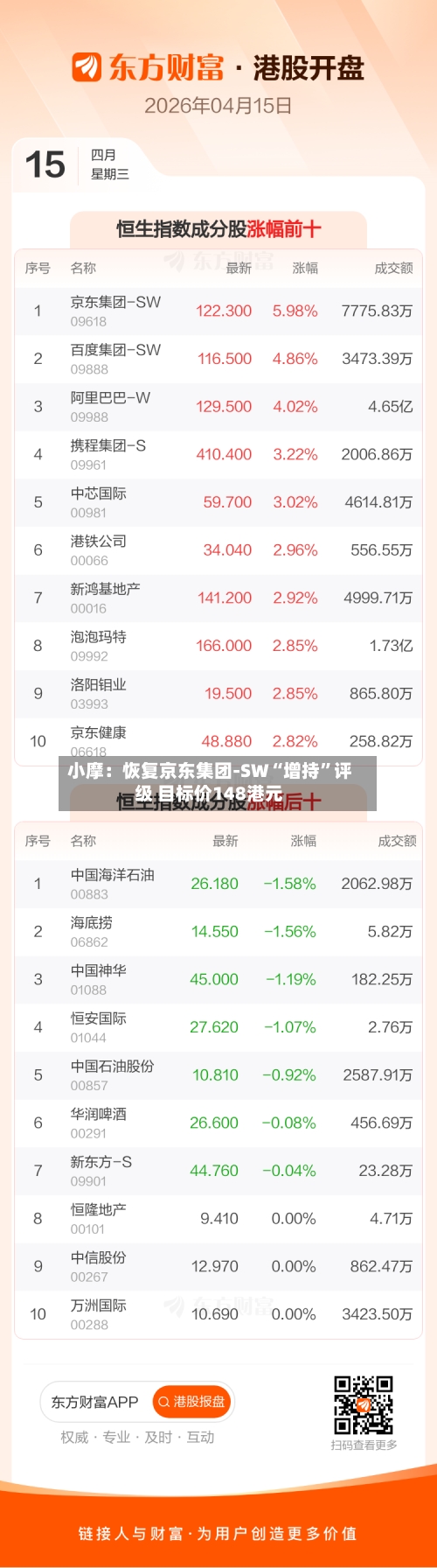 小摩：恢复京东集团-SW“增持”评级 目标价148港元-第2张图片