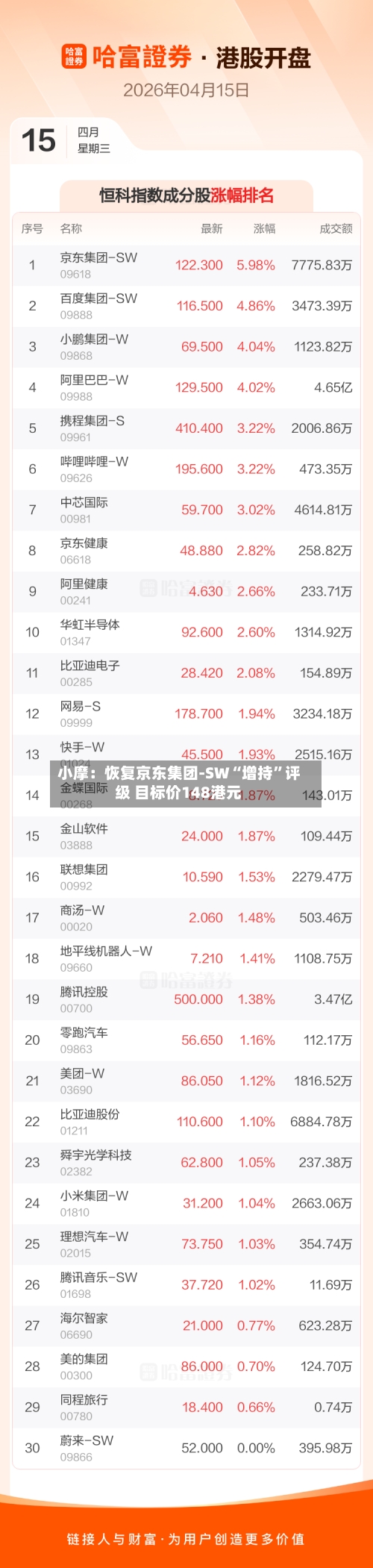 小摩：恢复京东集团-SW“增持	”评级 目标价148港元-第3张图片
