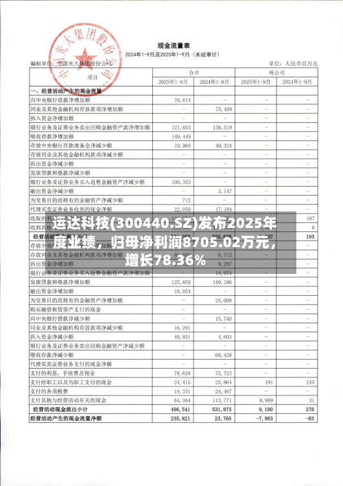 运达科技(300440.SZ)发布2025年度业绩，归母净利润8705.02万元	，增长78.36%-第1张图片