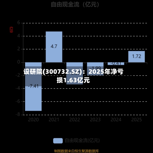 设研院(300732.SZ)：2025年净亏损1.63亿元-第1张图片