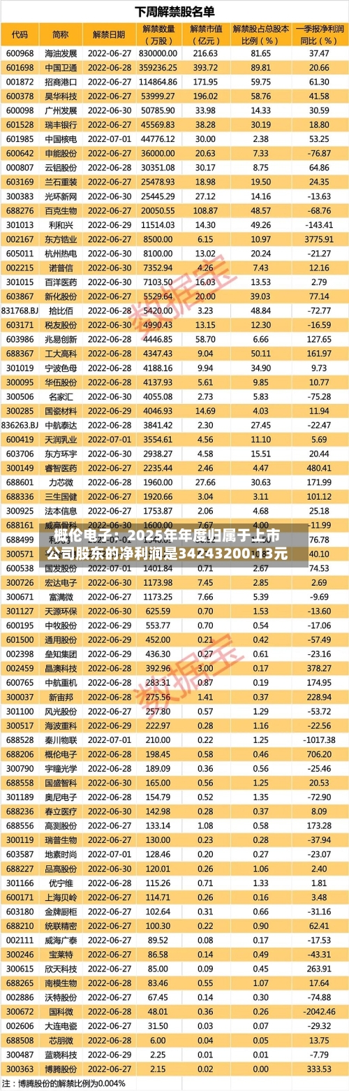 概伦电子：2025年年度归属于上市公司股东的净利润是34243200.13元