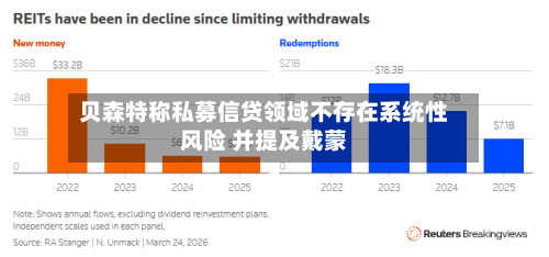 贝森特称私募信贷领域不存在系统性风险 并提及戴蒙