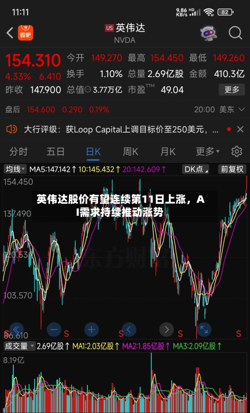 英伟达股价有望连续第11日上涨，AI需求持续推动涨势-第3张图片
