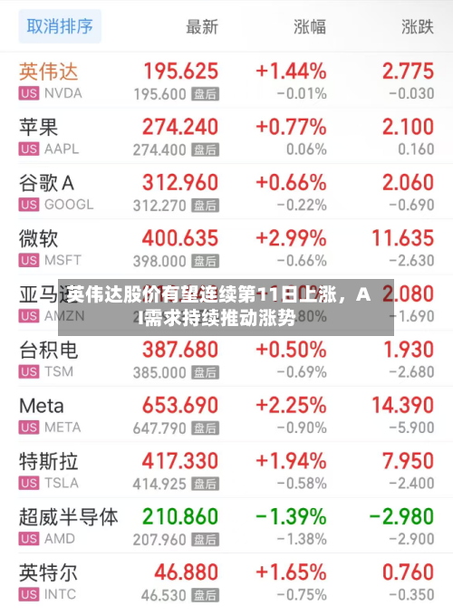 英伟达股价有望连续第11日上涨	，AI需求持续推动涨势-第2张图片
