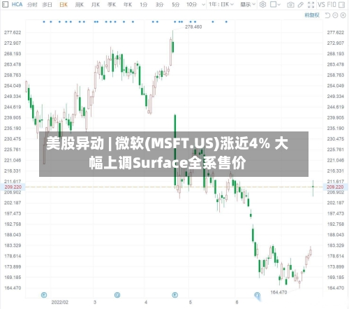 美股异动 | 微软(MSFT.US)涨近4% 大幅上调Surface全系售价