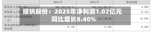 顺钠股份：2025年净利润1.02亿元 同比增长8.40%