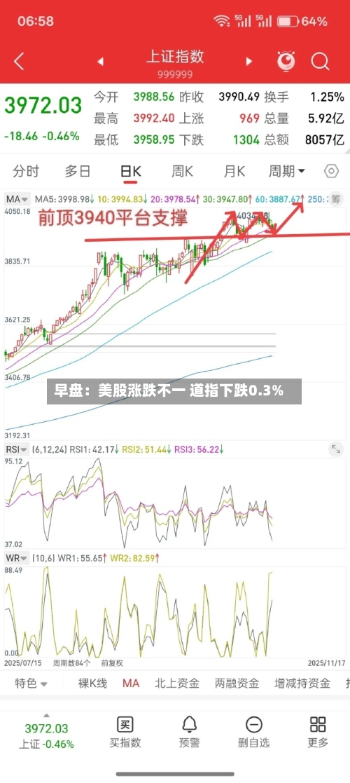 早盘：美股涨跌不一 道指下跌0.3%-第3张图片