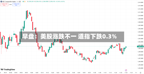 早盘：美股涨跌不一 道指下跌0.3%-第2张图片