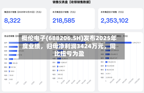 概伦电子(688206.SH)发布2025年度业绩，归母净利润3424万元	，同比扭亏为盈-第2张图片