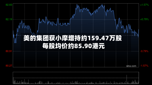 美的集团获小摩增持约159.47万股 每股均价约85.90港元