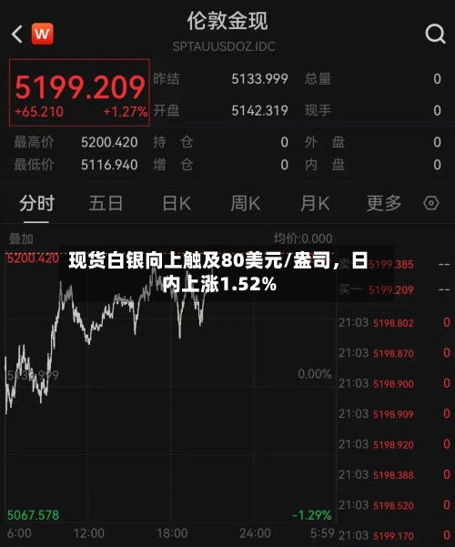 现货白银向上触及80美元/盎司，日内上涨1.52%